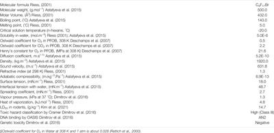 Perfluorocarbon Emulsion Contrast Agents: A Mini Review